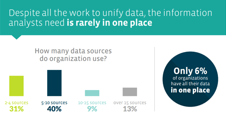 Over 40% of the analysts say they use between 5-10 sources of data and still another 31% use 2-4 sources of data.