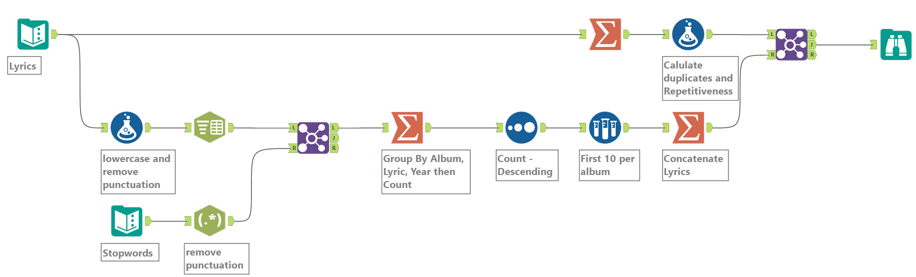 Challenge #205: Taynalysis - Alteryx Community