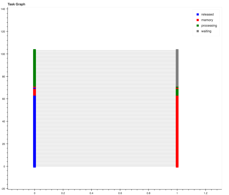 Dask task graph midway through the computation process.