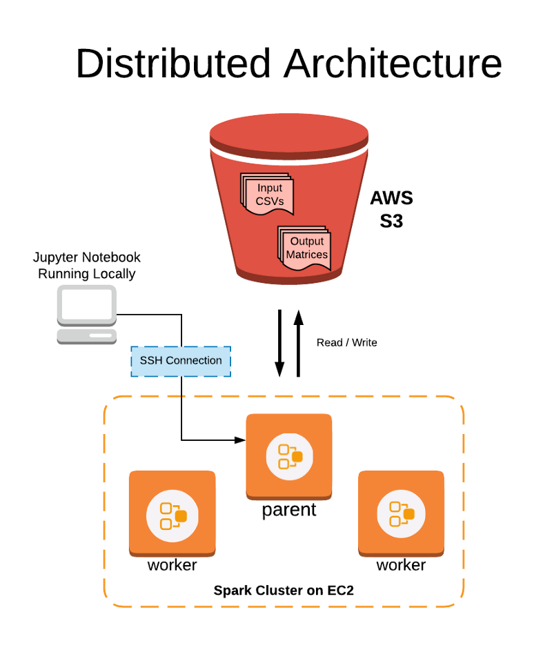 Distributed architecture for running feature engineering on Spark.