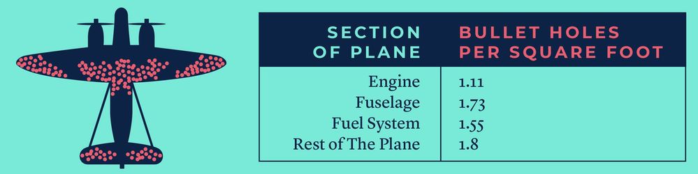 “Survivorship Bias.” The damaged portions of returning planes show locations where they can sustain damage and still return home; those hit in other places do not survive. The data in the table is hypothetical.