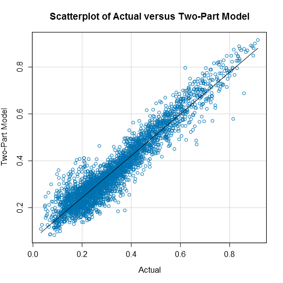Figure 1. Predicted versus Actual Value for the Two-Part Model