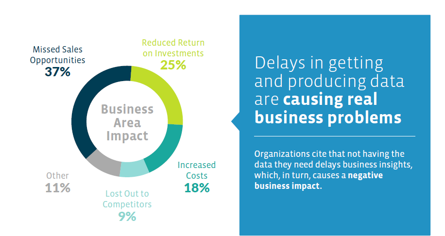 Delays in getting and producing data are causing real business problems