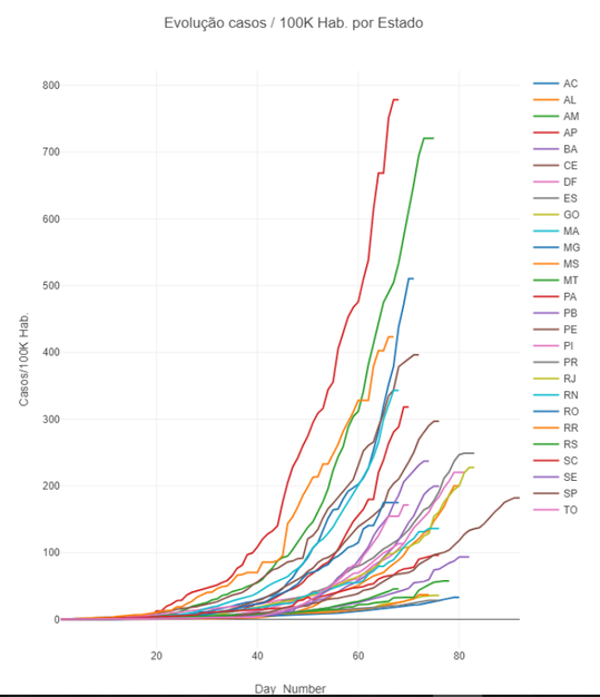 Evolução casos/ 100K hab por dia de epidemia