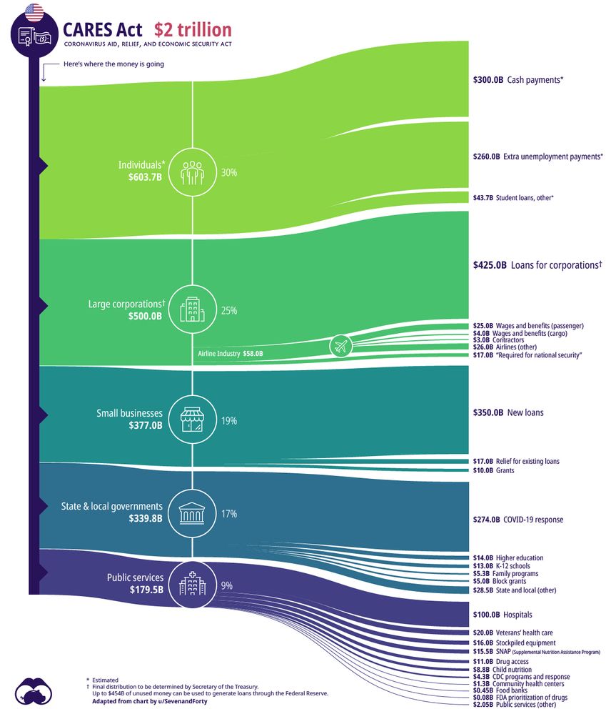 Source: https://www.visualcapitalist.com/the-anatomy-of-the-2-trillion-covid-19-stimulus-bill/