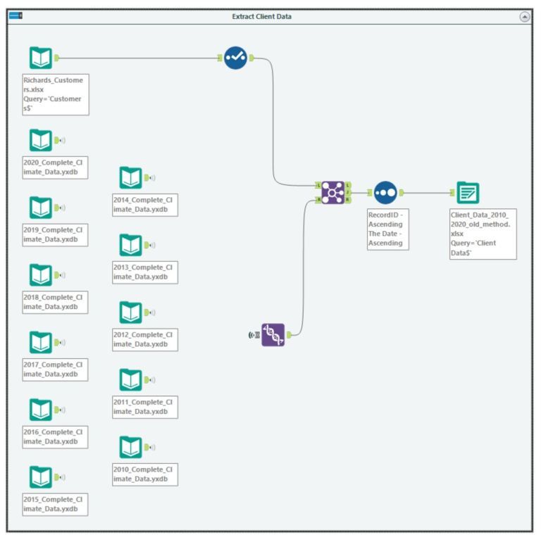 Figure 3 – Workflow used to pull 11 years of time series data from 14 locations. This took over 45 minutes to execute.