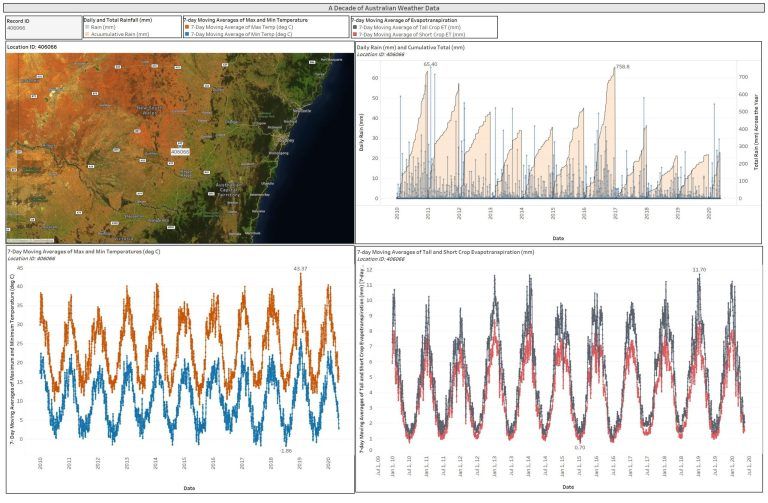 Figure 8 – An example dashboard showing the data from one location over time