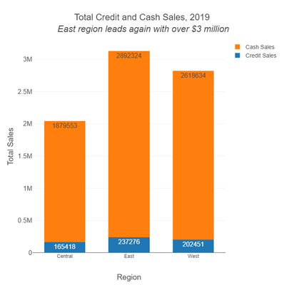 This chart also uses a subtitle that summarizes its creator’s main takeaway message, which helps people quickly gain key information from the visualization.