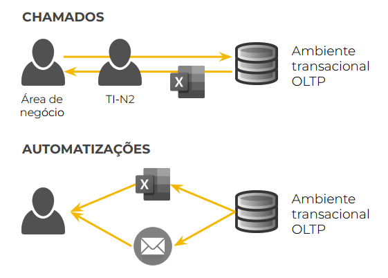 Como era o acesso aos dados