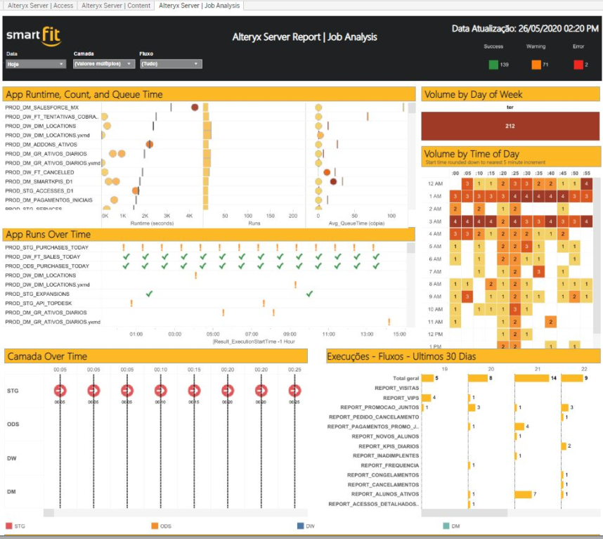Dashboard no Tableau que mostra desempenho de relatórios do Alteryx, downloads, tempo de execução e volume