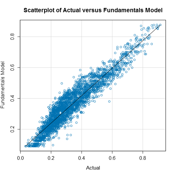 Scatterplot of Actual versus Fundamental Model.png