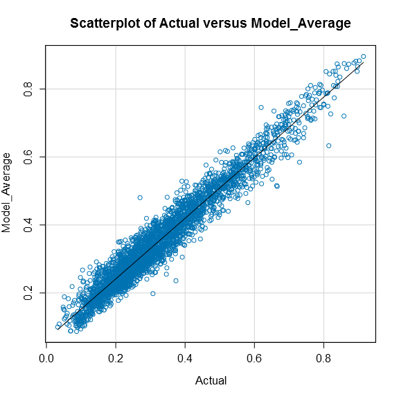 Scatterplot of Actual versus Model_Average.png