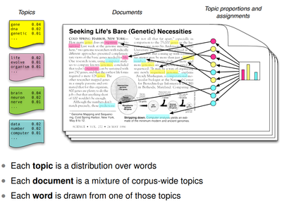 Figure source: Blei, D.M. (2010) Probabilistic topic models communications of the ACM, 55(4) 77-84