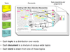 Figure source: Blei, D.M. (2010) Probabilistic topic models communications of the ACM, 55(4) 77-84