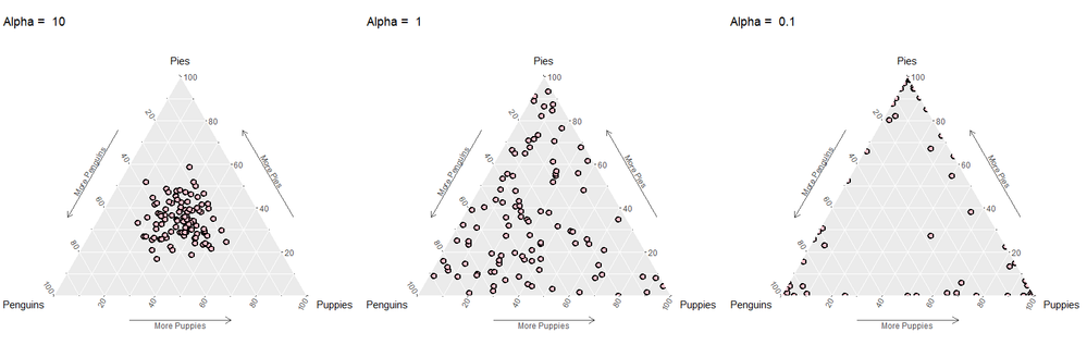 https://stats.stackexchange.com/questions/244917/what-exactly-is-the-alpha-in-the-dirichlet-distribution