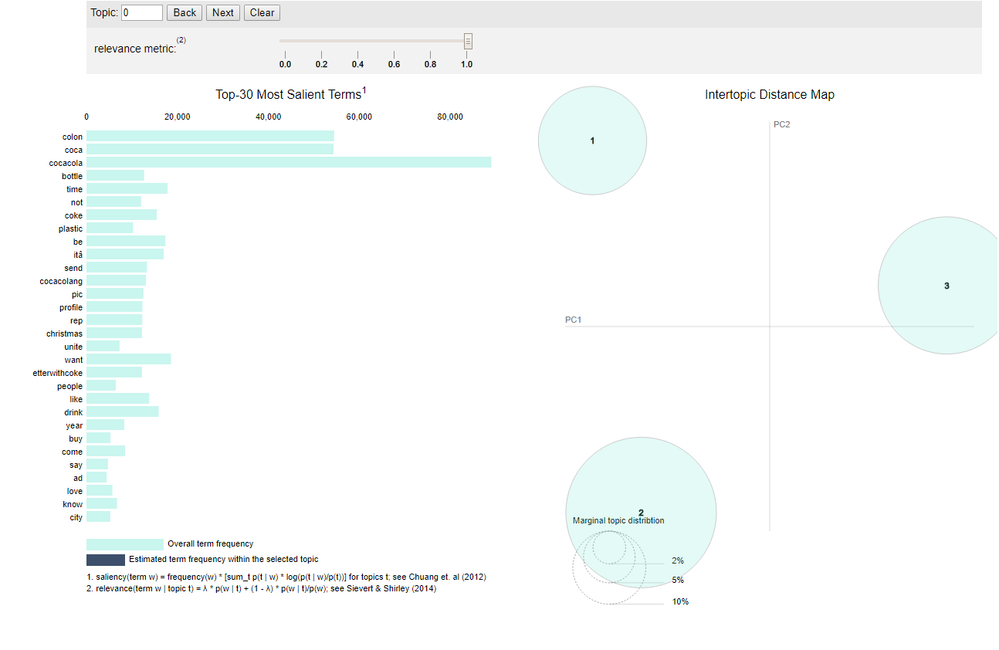 La modélisation de thèmes permet aux utilisateurs d'explorer les termes et les thèmes généraux de leur texte via une interaction visuelle.