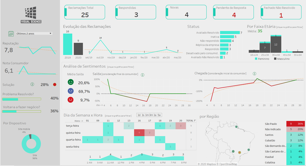 Dashboard no Tableau com resultados da análise de sentimento