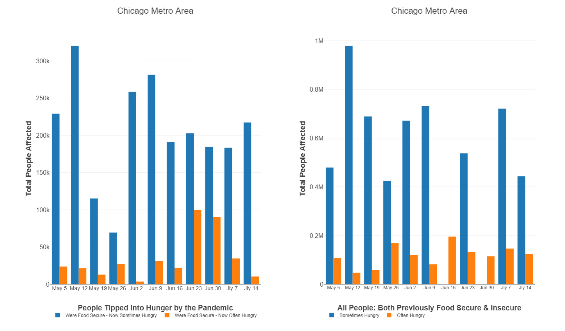 Automatic Charting of Weekly Covid-19 Hunger Data ... - Alteryx Community