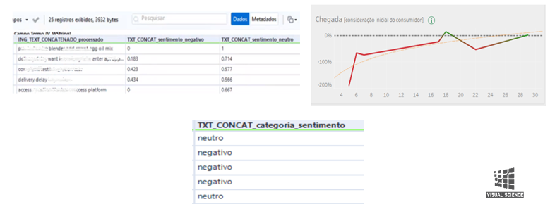 This Tableau chart shows the opening text analysis over a period. We were able to verify the algorithm performance, which shows that consumers’ feelings are negative, however, improving with time. By clicking on the graphic, it’s possible to see a more detailed report.