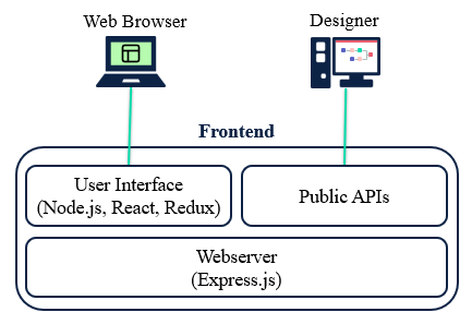 Abb. 3: Das Frontend unterstützt das browserbasierte User Interface und die APIs