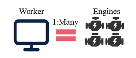 Abb. 6: Ein Worker kann mehrere Engines gleichzeitig verwalten