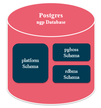 Abb. 7: Die drei Schemas, welche im Analytics Hub in der PostgreSQL Datenbank genutzt werden