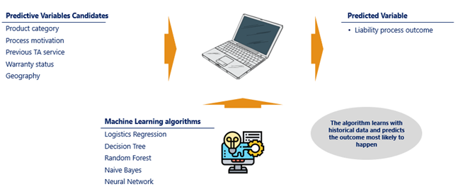 Conceptual illustration of the predictive modelling process to predict the outcome of liability processes