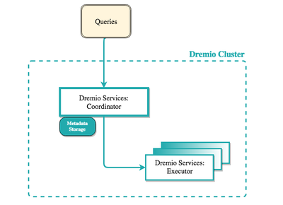 An example Dremio cluster, with a Coordinator, and multiple Executors.