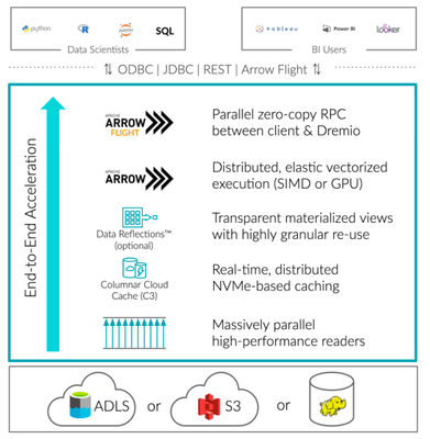 Dremio integrates with various data storage, analytics, and reporting solutions.