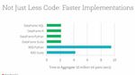 Not Just Less Code: Faster Implementations