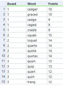 top five words by "board" aka starting input