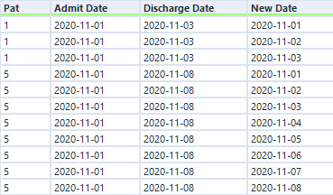 The Results of the Generate Rows for Discharge Patients