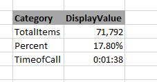 Sample of expected results. Issue with "Time of Call" when Unioning