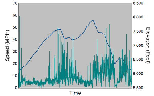 A speed and elevation dual-axis chart