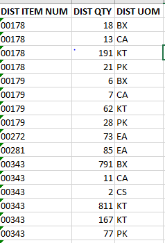 Various distributors report their sales in different UOM. "CA" and "CS" typically have 6 to 12 Kits inside a case. Looking to convert all "CA" and "CS" UOM to Kit quantities