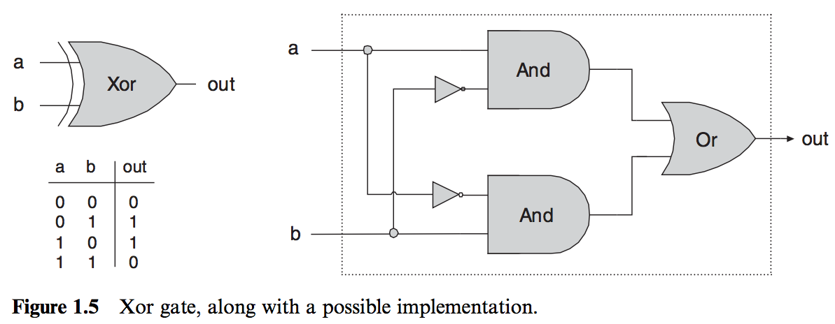 Python xor. XOR Logic Gate. Архитектура XOR. XOR шифрование. XOR для 3-х переменных.