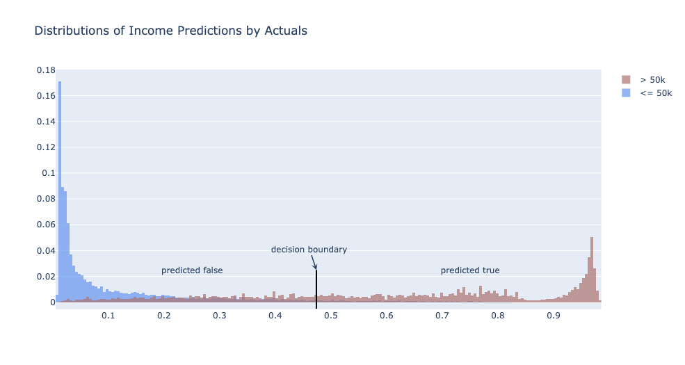 Distributions of Income Predictions by Actuals.png