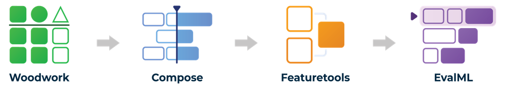 Alteryx open-source tools can be used in every step of the machine learning process, starting with data typing in Woodwork, creating training labels with Compose, performing feature engineering with Featuretools and running autoML with EvalML.