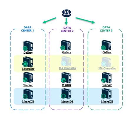 Alteryx Server High Availability Environment