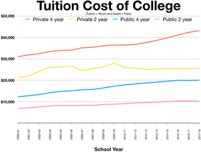 Tuition_cost_of_college.png
