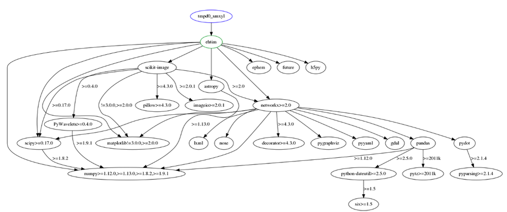 Example package dependency graph