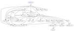 Example package dependency graph