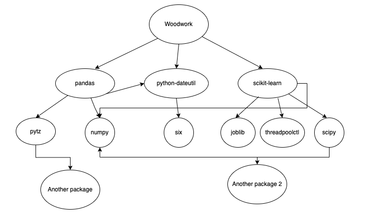 Example package dependency tree