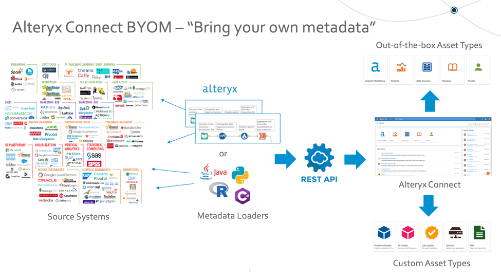Picture of Alteryx Connect tools.