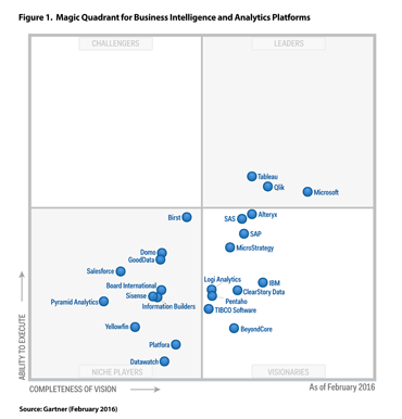 Magic Quadrant for Business Intelligence and Analytics Platforms