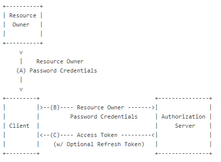 Resource Owner Password.png