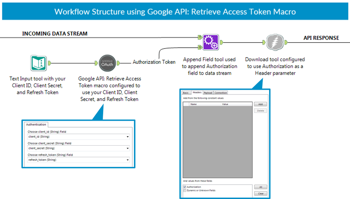 A screenshot from a workflow containing the Google API: Retrieve Access Token macro