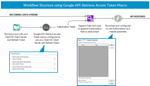 A screenshot from a workflow containing the Google API: Retrieve Access Token macro