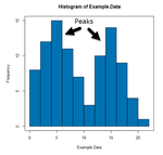 Histogram with Bimodal Distribution