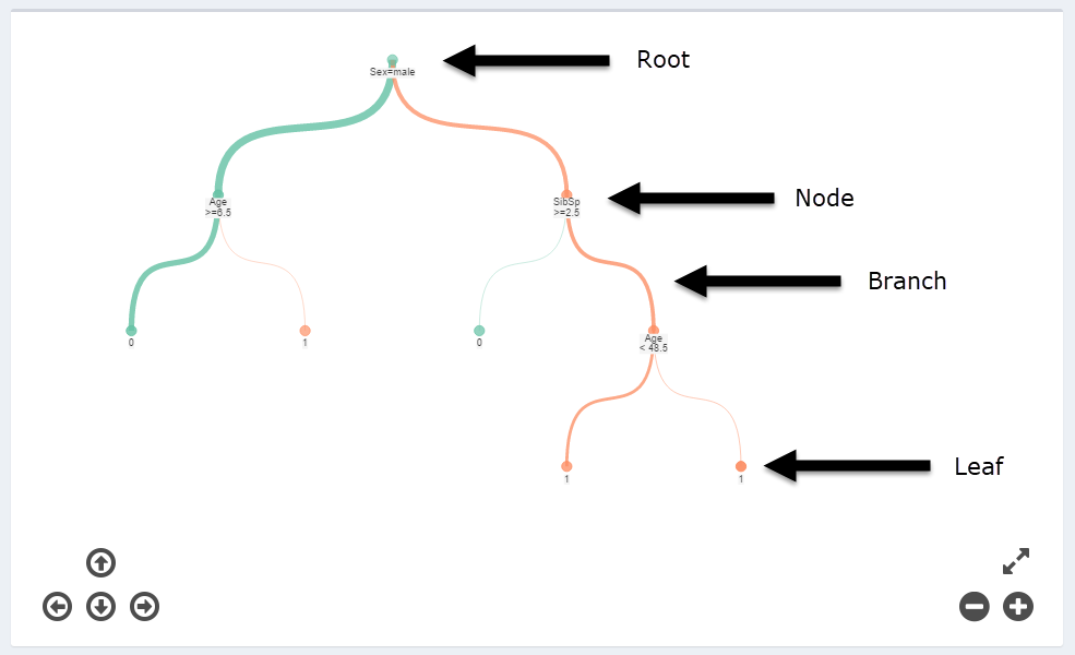 LabeledDecisionTree.png